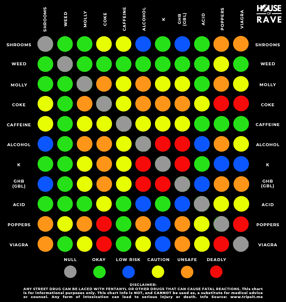 harm reduction chart common rave party drug interactions. Not medical advice or counsel.
